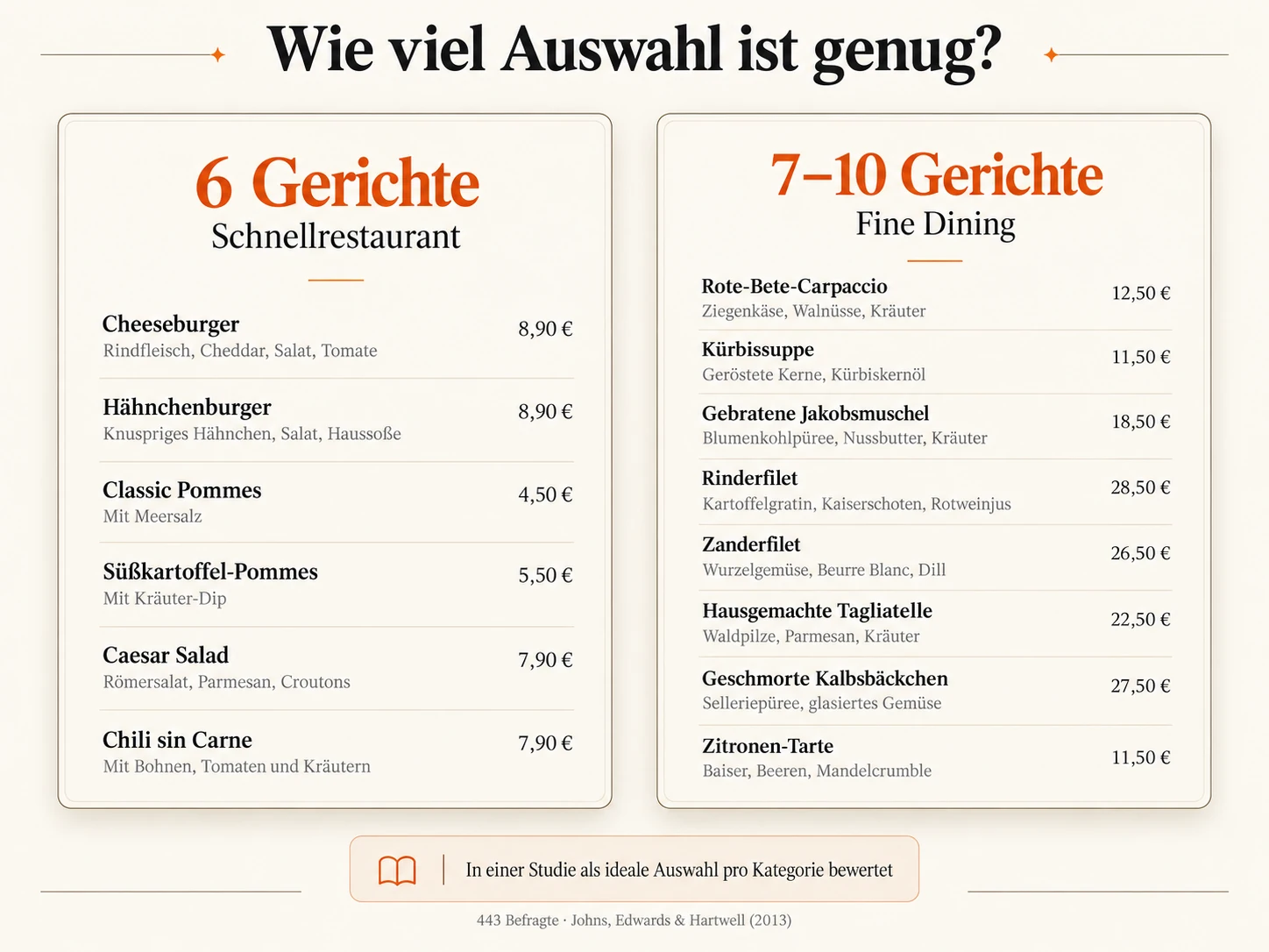 Infografik zur Auswahl pro Speisekarten-Kategorie: sechs Gerichte für ein Schnellrestaurant stehen sieben bis zehn Gerichten für Fine Dining gegenüber.