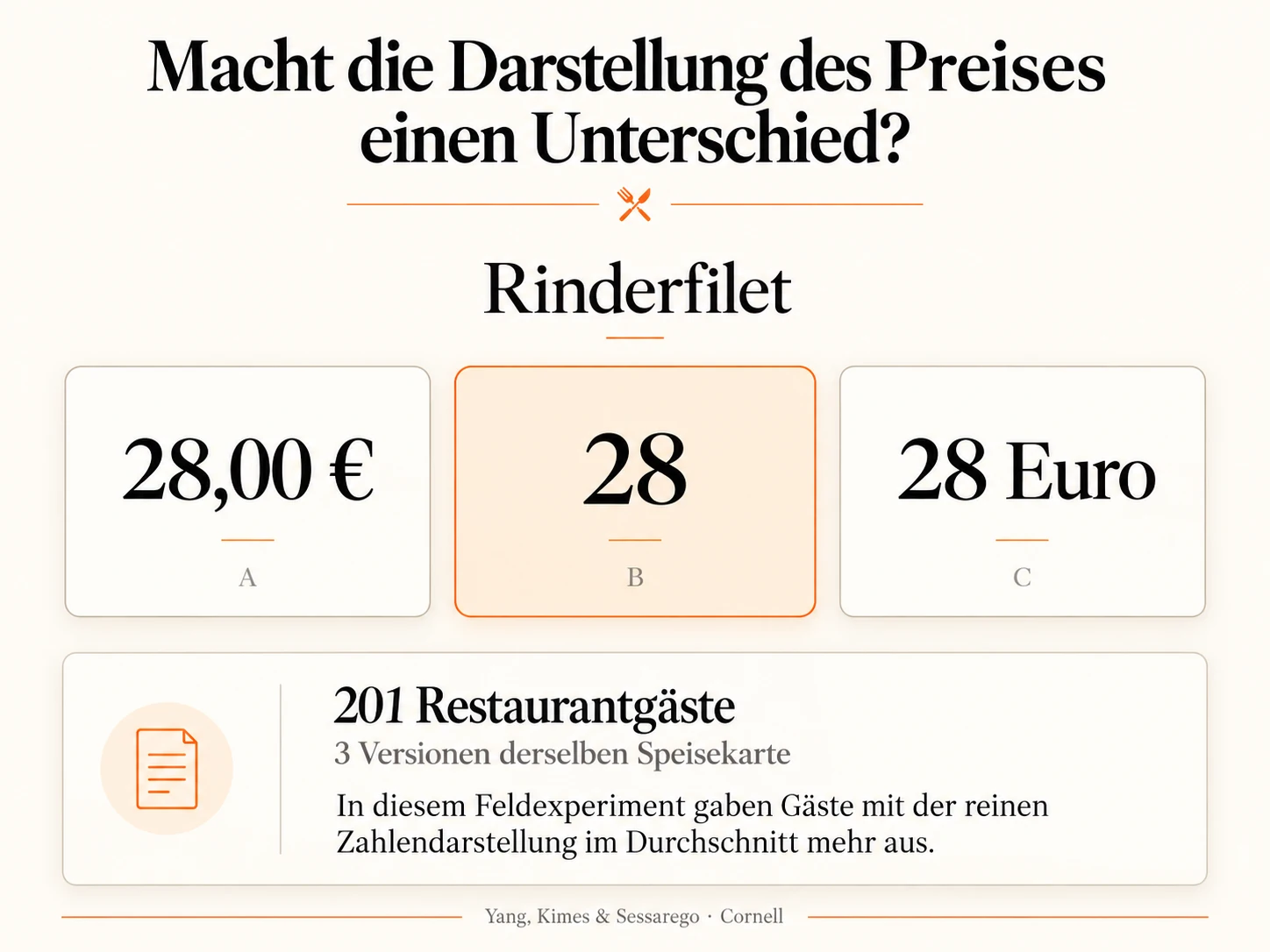 Infografik zur Preisdarstellung auf einer Speisekarte: Das Gericht Rinderfilet wird mit den Preisformaten 28,00 Euro, 28 und 28 Euro verglichen.